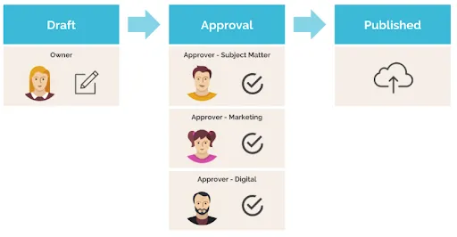 Procedure for content