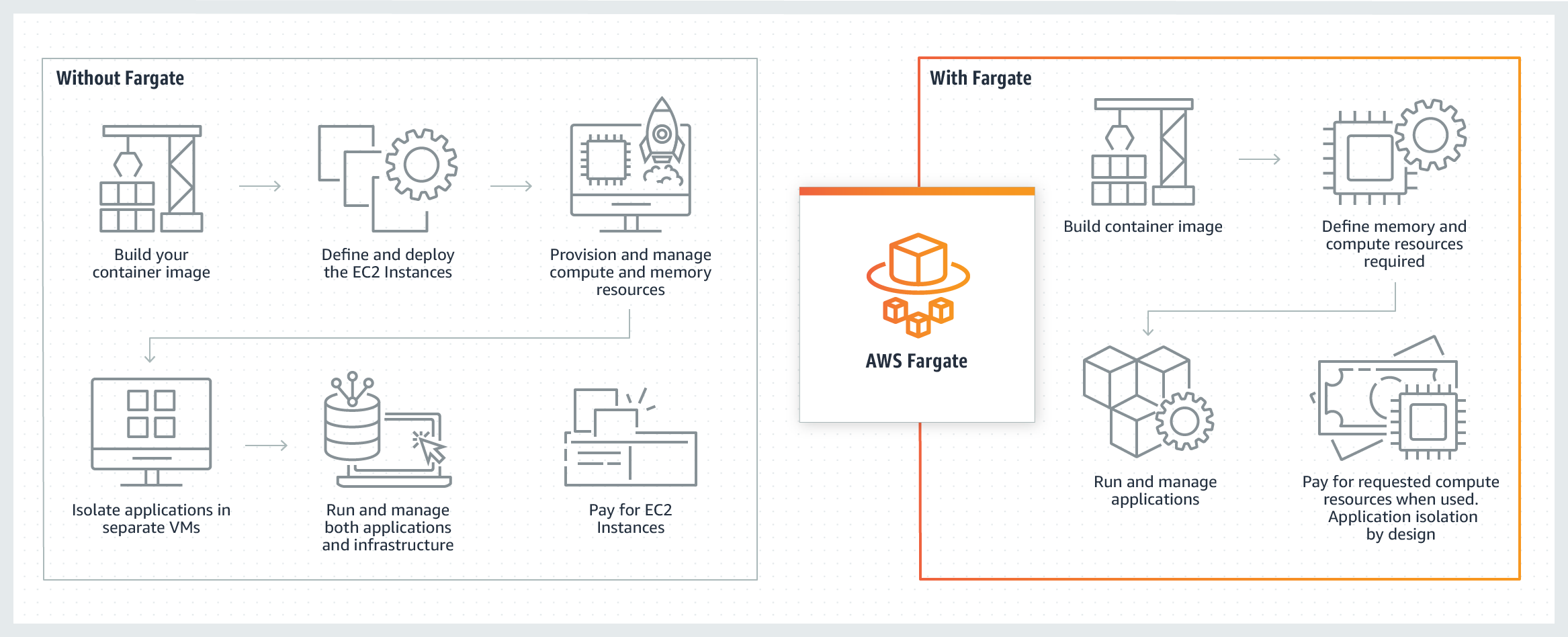 AWS Fargate diagram
