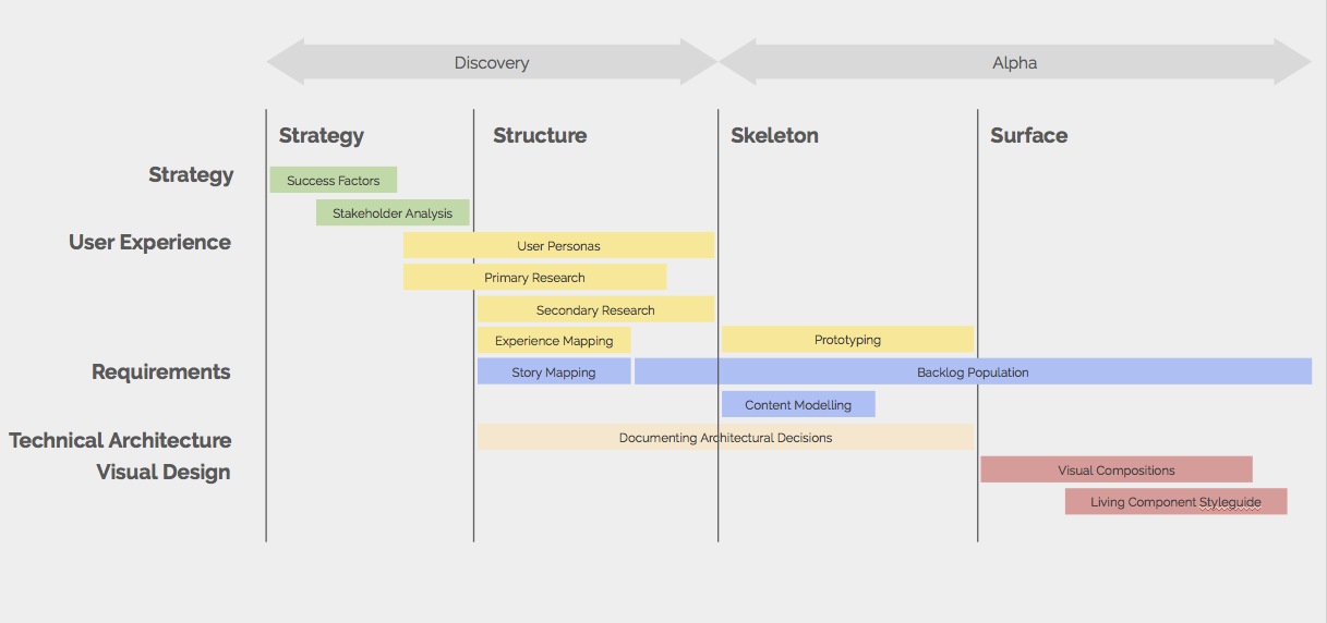 Discovery Process