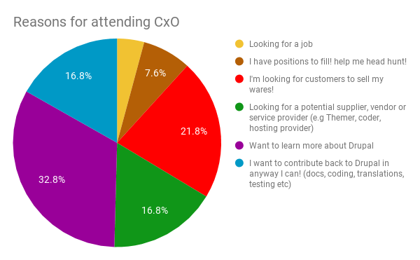 CXO Drupalcamp attendees