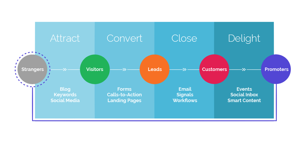 "during The Attract Stage Of The Inbound Methodology, An Inbound Business Inbound Marketing Agency Manchester & London | CTI Digital