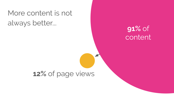 Content ratio diagram, of volume vs page views