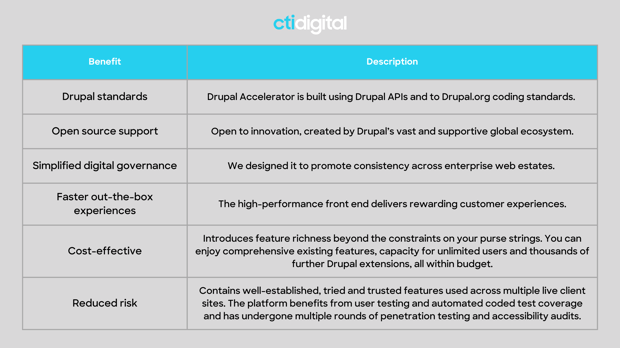 How to accelerate your Drupal Build