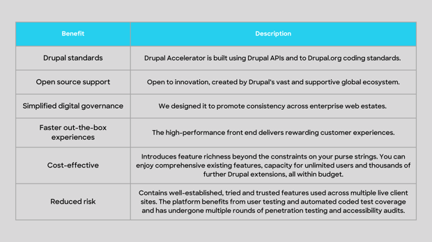 Drupal Accelorator 