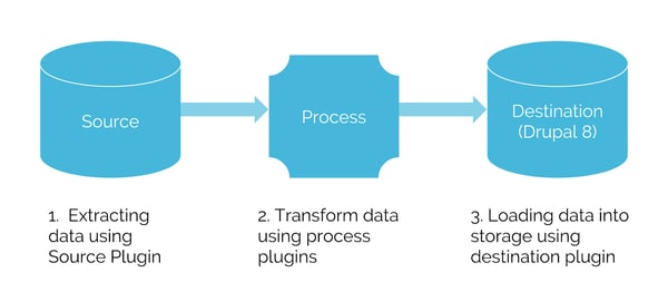 ETL Process: Source, Process, Destination
