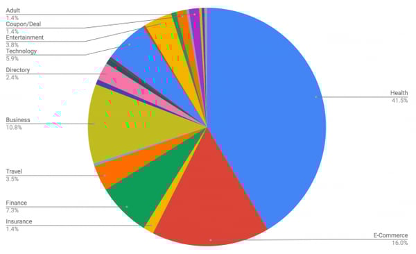 Google Medic Update Pie Chart of Affected Industries