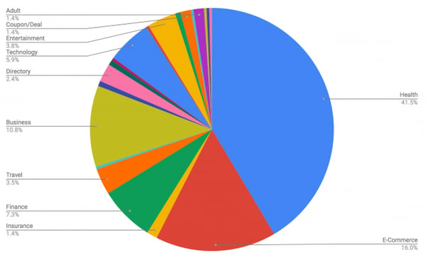 Google Medic Update Pie Chart of Affected Industries