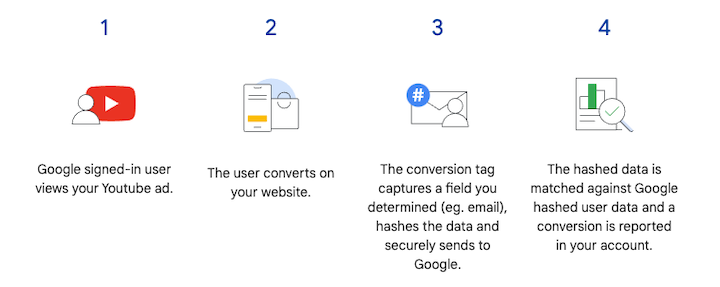 Google Tag Manager