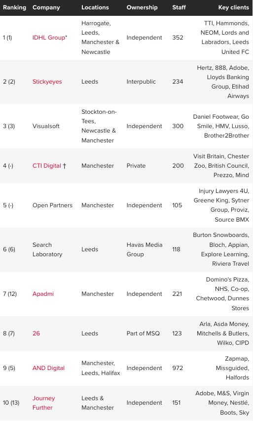 Prolific North Top 50 Digital Agency list 2023 - showing top 10