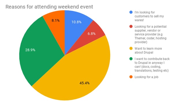 Reasons for attending the weekend event