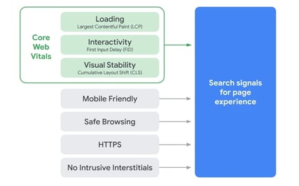SEO in 2021: Are you measuring LCP, FID and CLS?