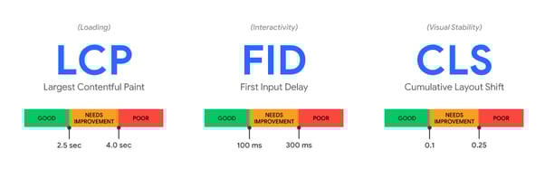 SEO in 2021: Are you measuring LCP, FID and CLS?