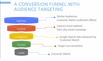 A Conversion funnel with audience targeting