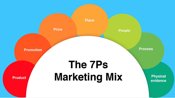 The 7Ps Marketing Mix