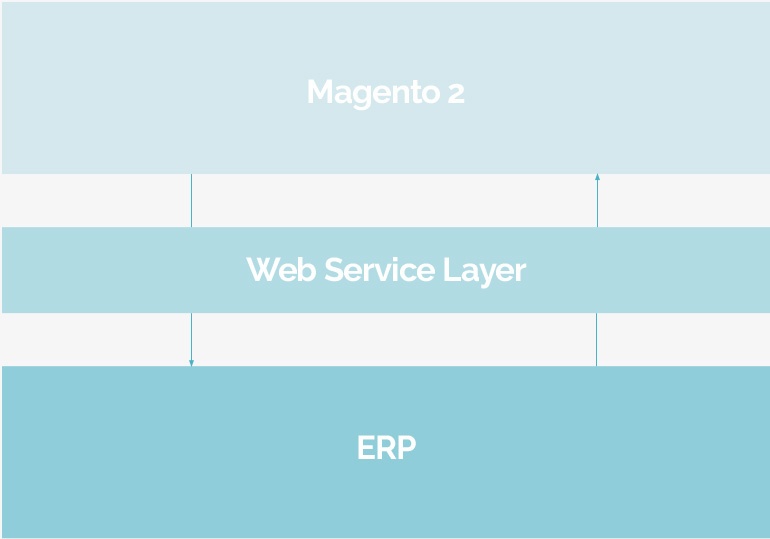 bespoke integration flow HSTV