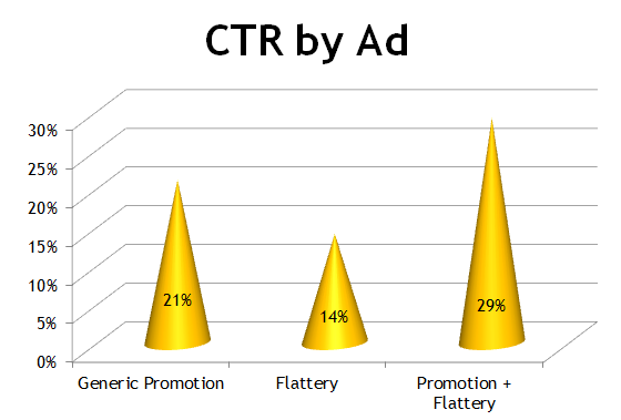 emotional-ads-ctr-by-ad