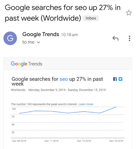 Google Trends - 27% increase in SEO searches