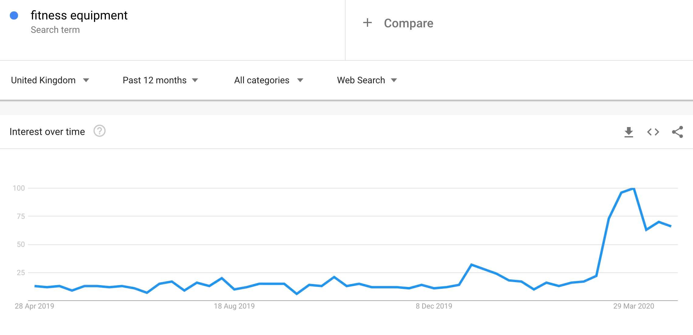 fitness search trends