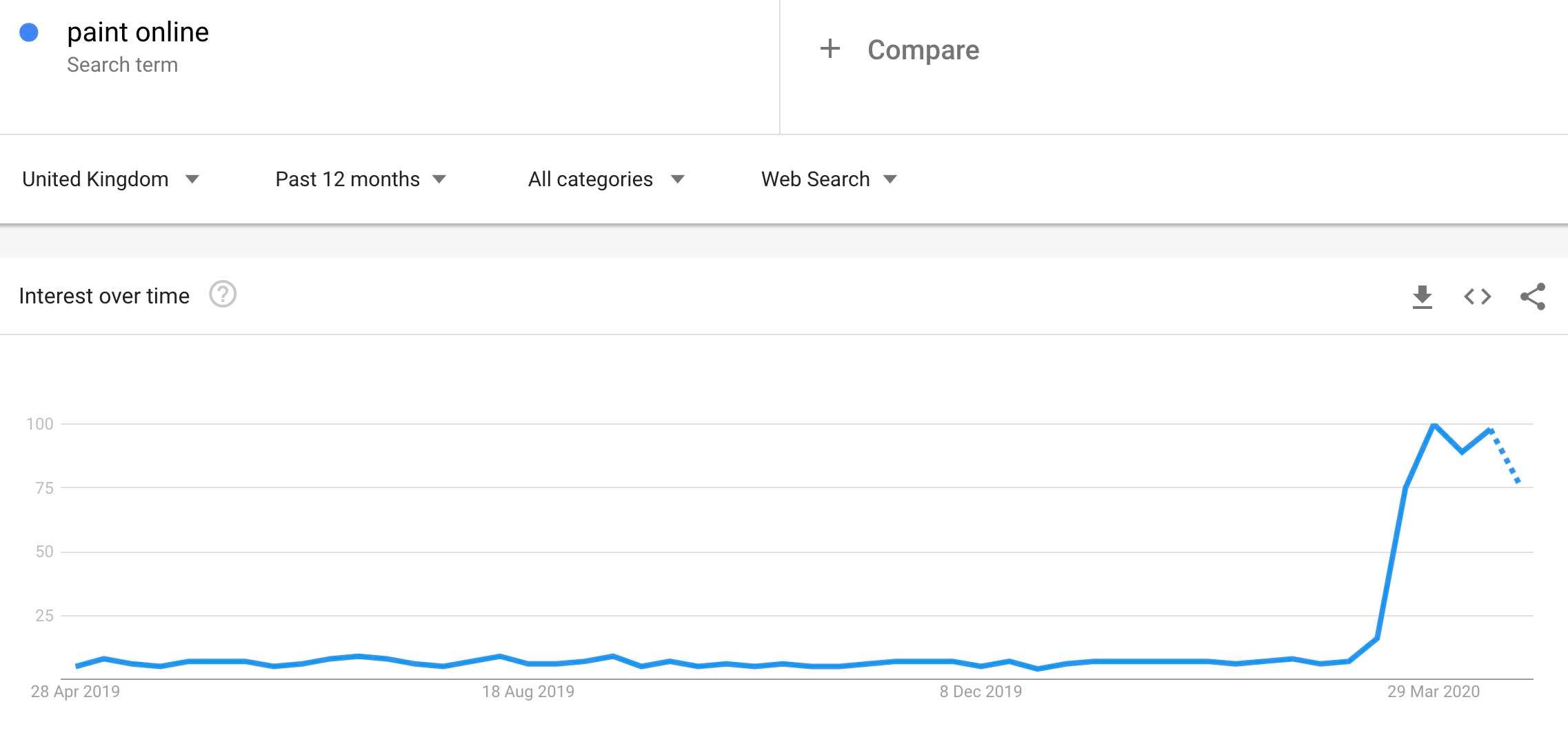 paint search trends