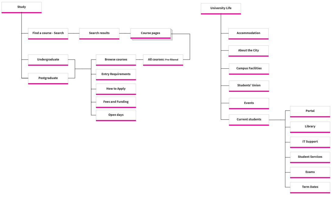 structure for arranging content