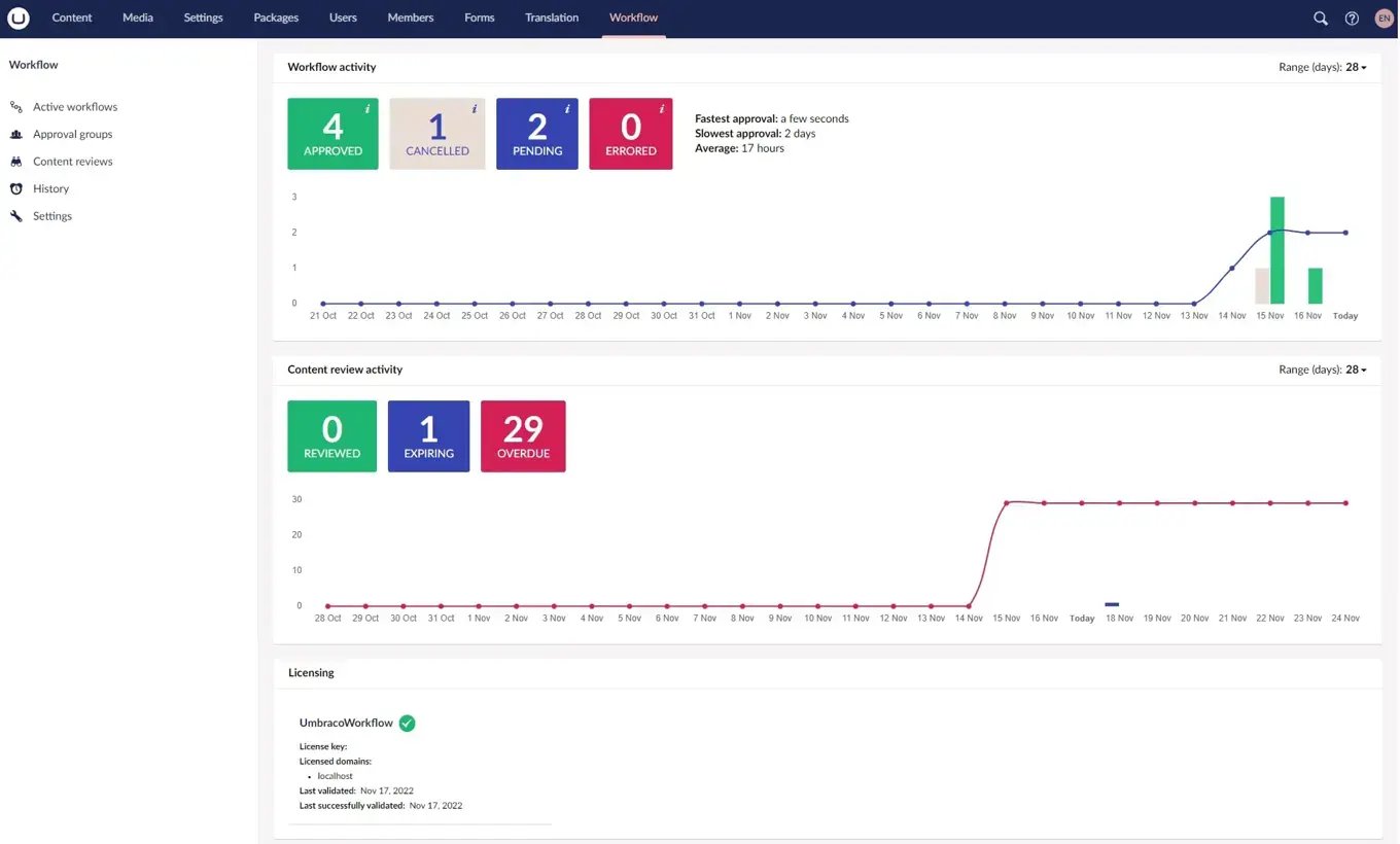 umbraco-workflow-11-admin-dashboard_1898x1144px