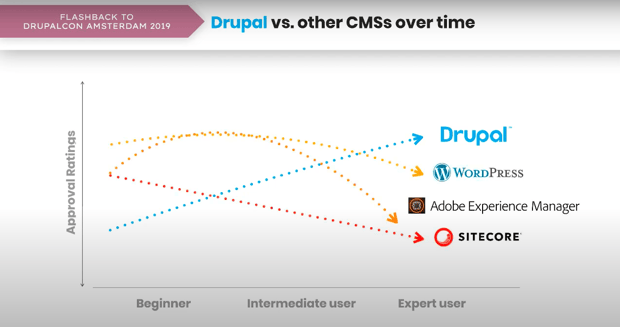 Drupal 10 - What You Need To Know