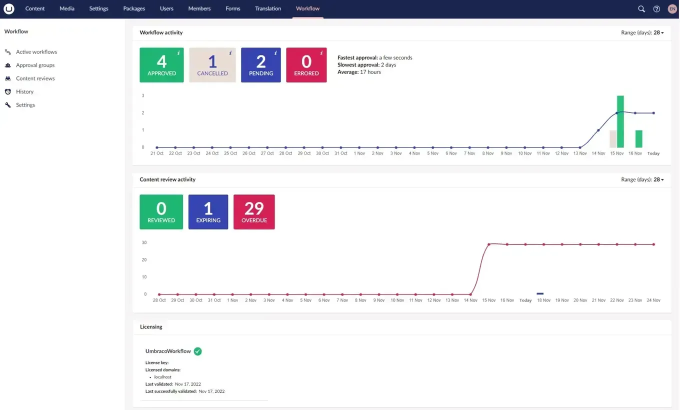 umbraco-workflow-11-admin-dashboard_1898x1144px