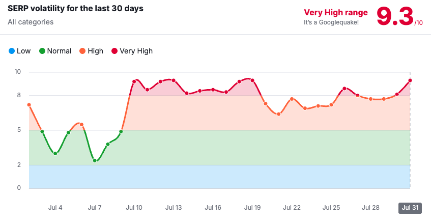 SEMRush volatility tracker July 2025