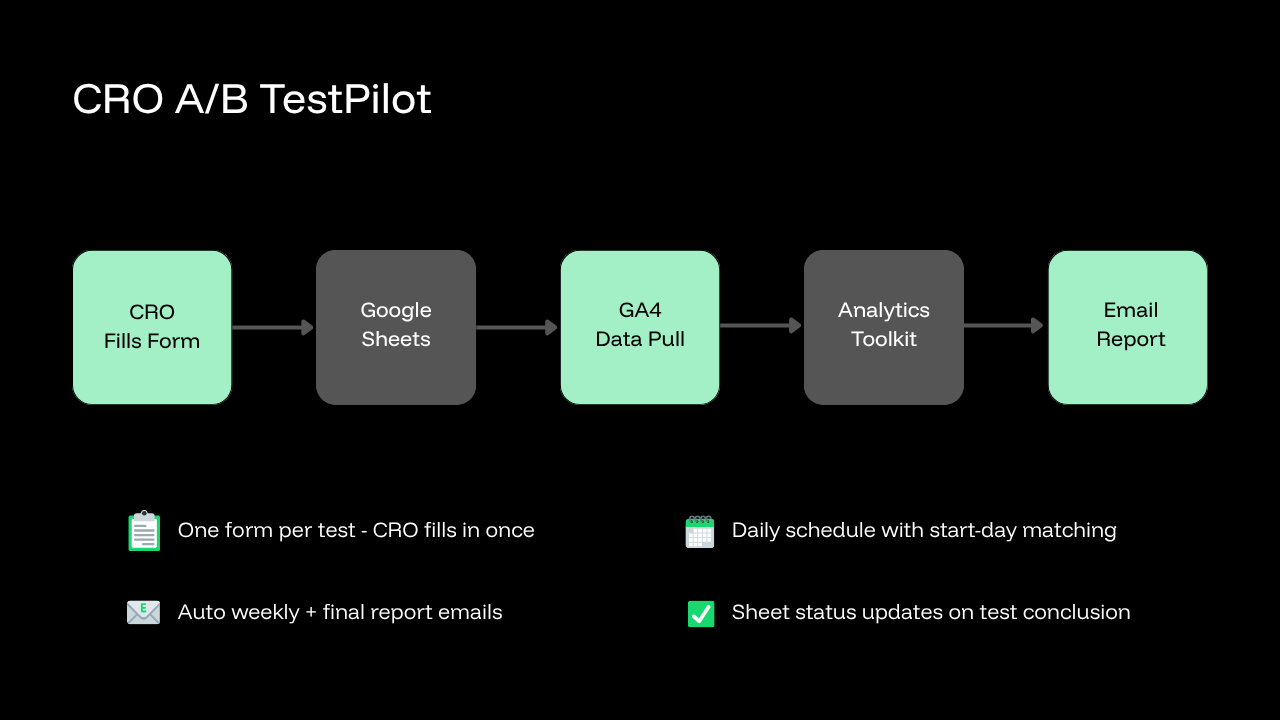 N8N A/B test reporting workflow diagram